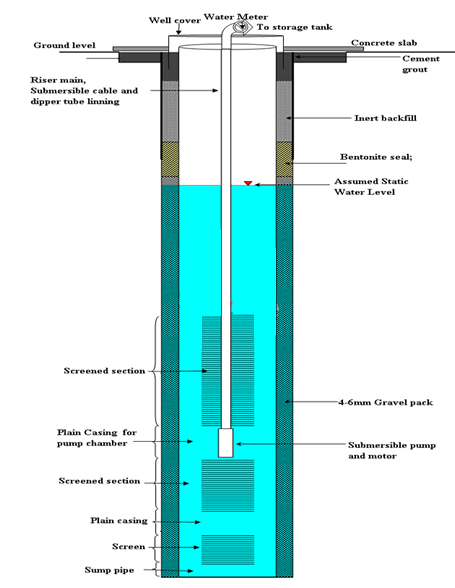 borehole design